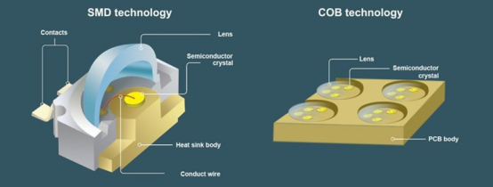 SMD Technology and COB Technology